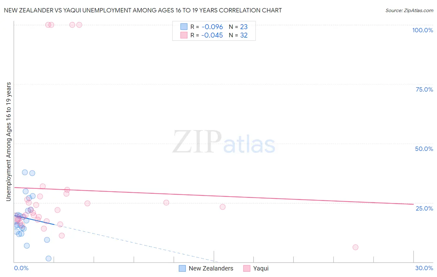 New Zealander vs Yaqui Unemployment Among Ages 16 to 19 years