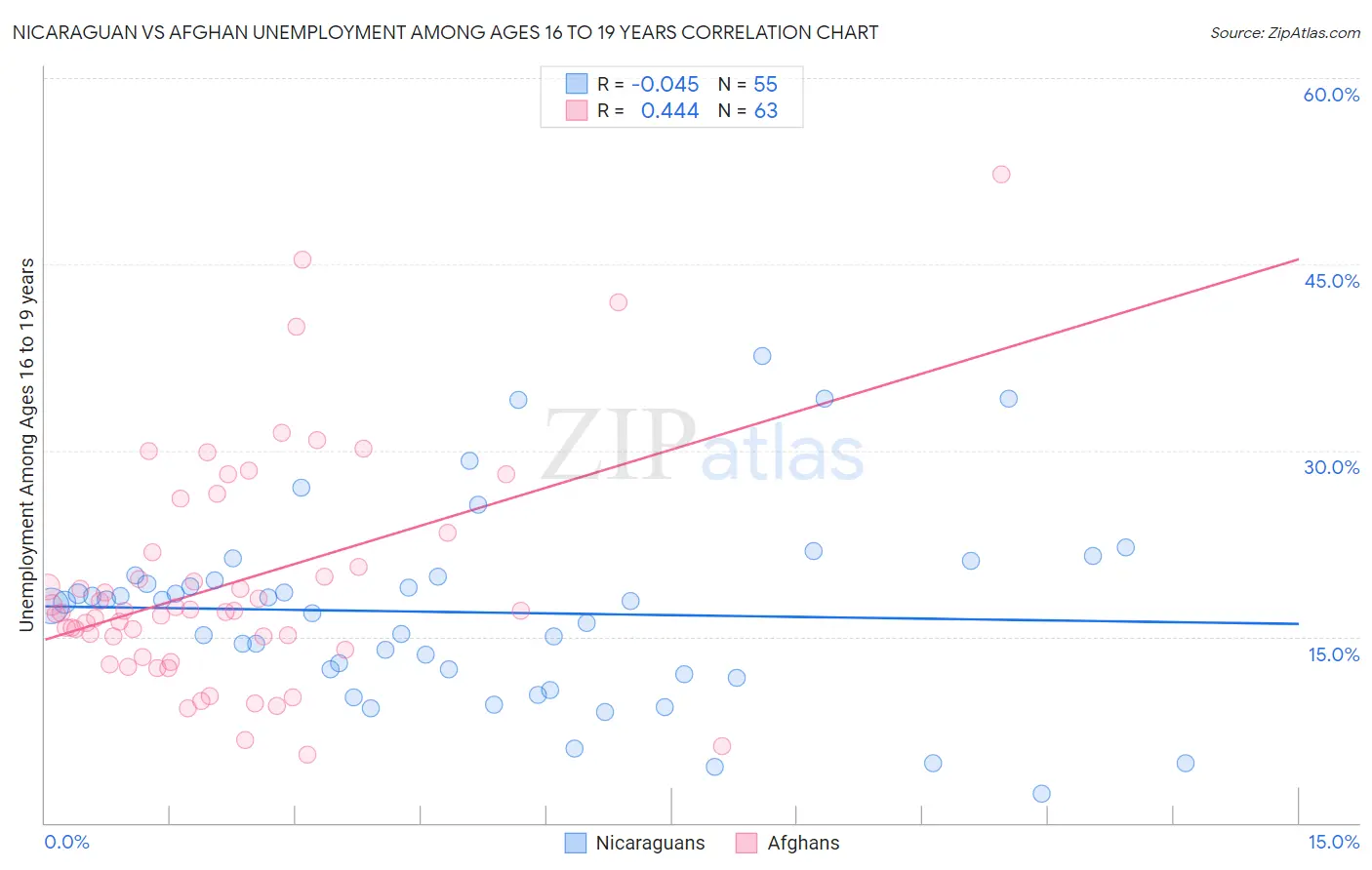 Nicaraguan vs Afghan Unemployment Among Ages 16 to 19 years