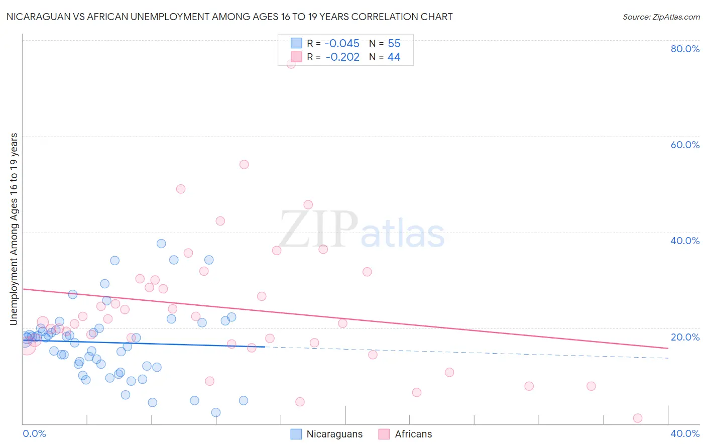 Nicaraguan vs African Unemployment Among Ages 16 to 19 years