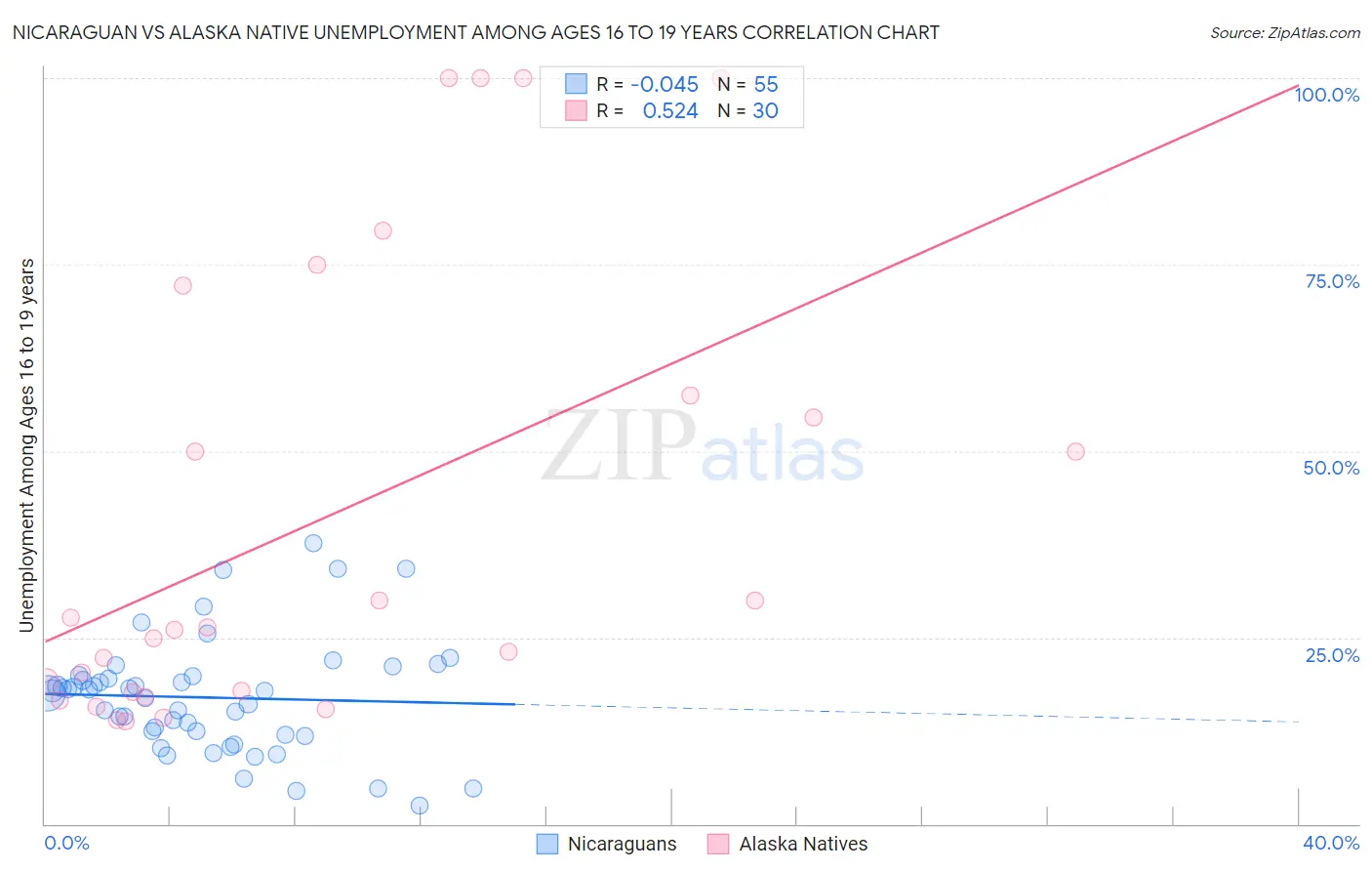Nicaraguan vs Alaska Native Unemployment Among Ages 16 to 19 years