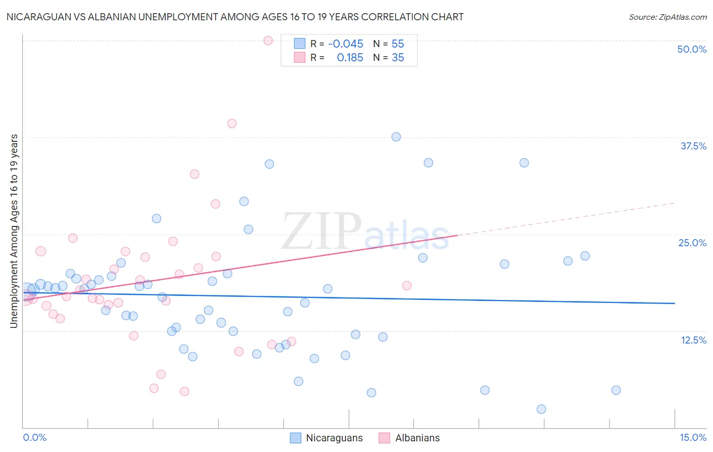 Nicaraguan vs Albanian Unemployment Among Ages 16 to 19 years