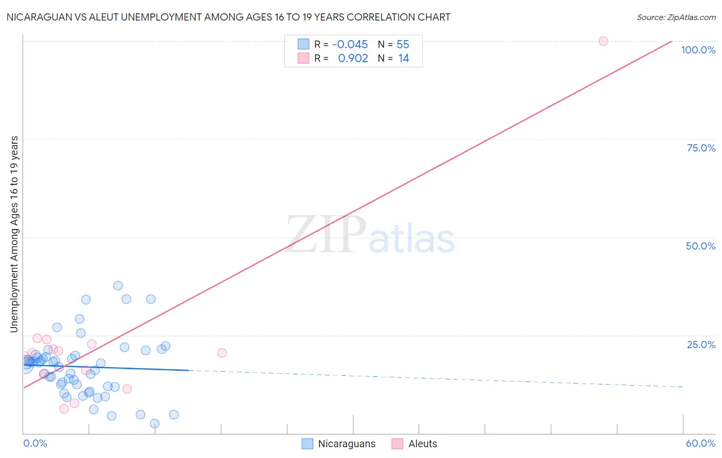 Nicaraguan vs Aleut Unemployment Among Ages 16 to 19 years