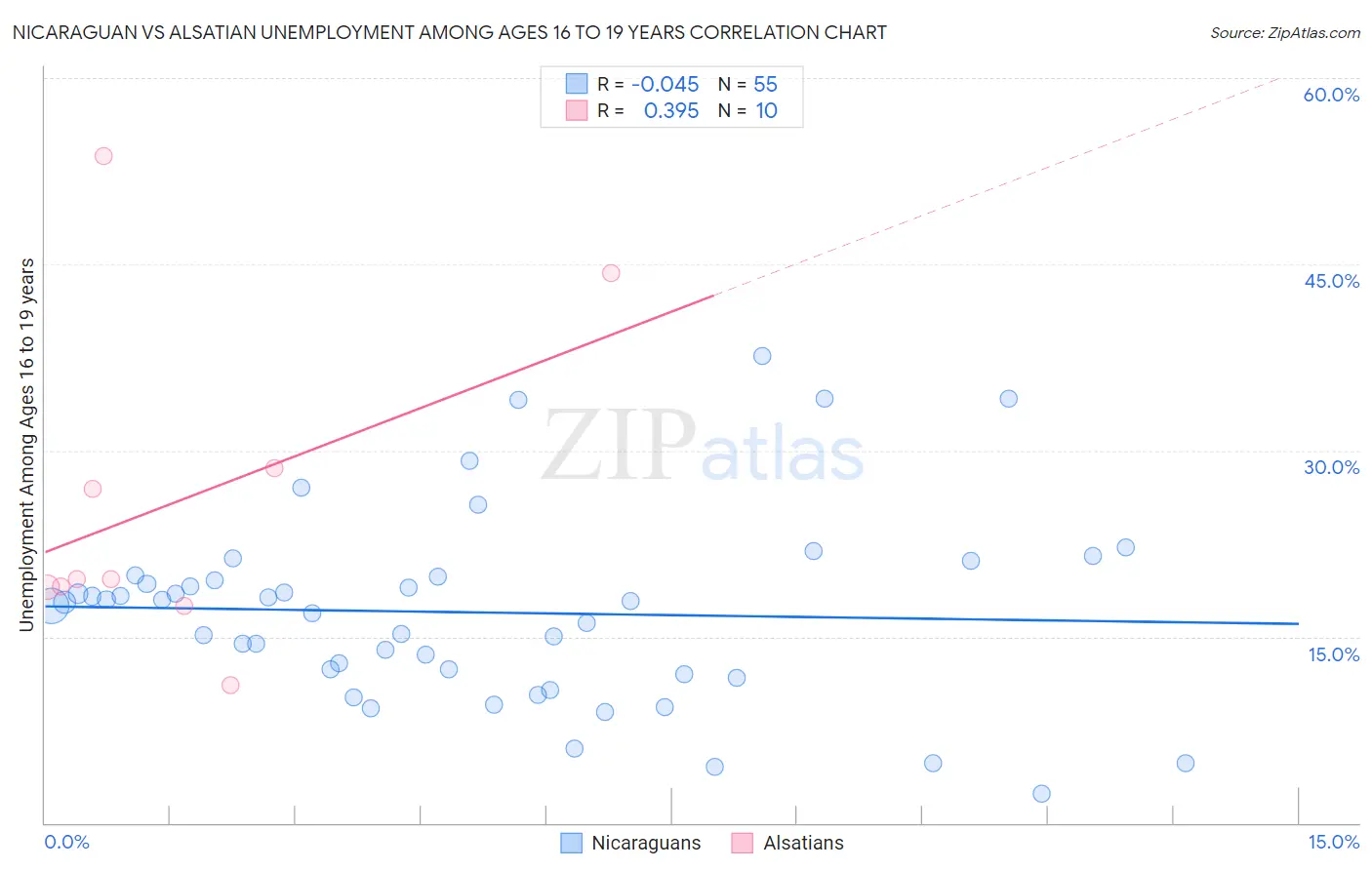Nicaraguan vs Alsatian Unemployment Among Ages 16 to 19 years