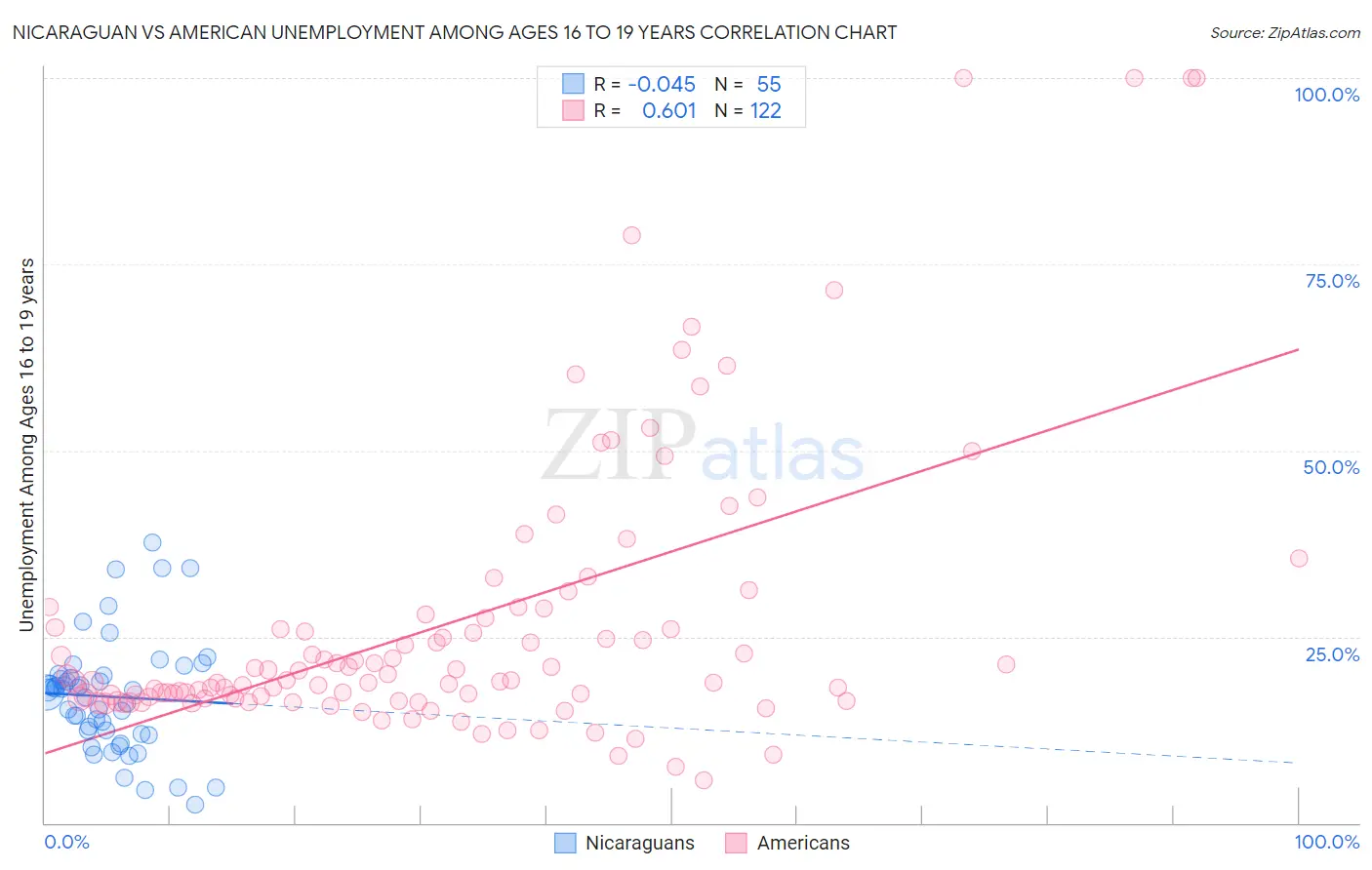 Nicaraguan vs American Unemployment Among Ages 16 to 19 years