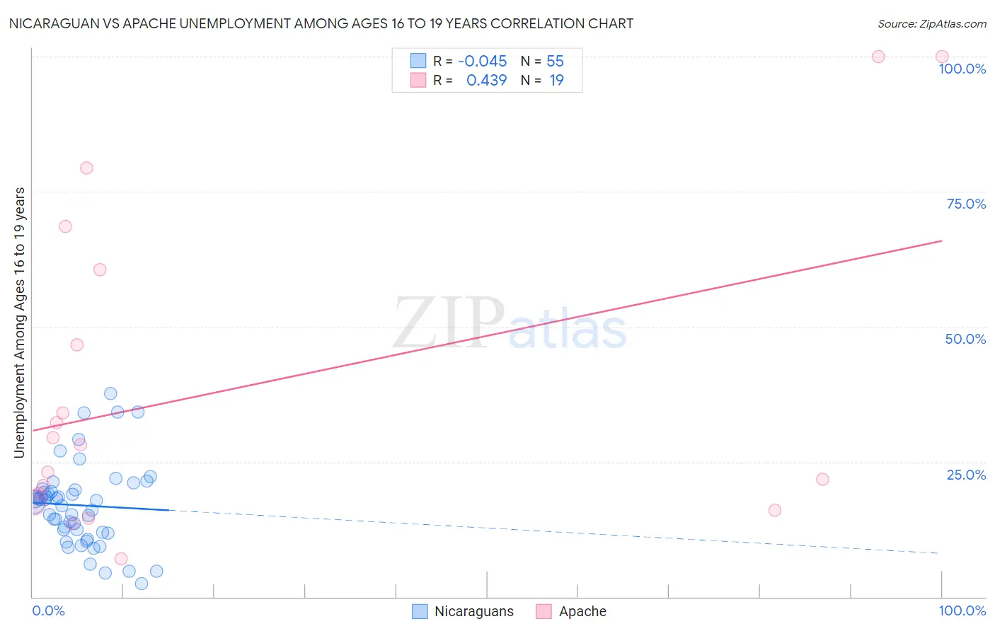 Nicaraguan vs Apache Unemployment Among Ages 16 to 19 years