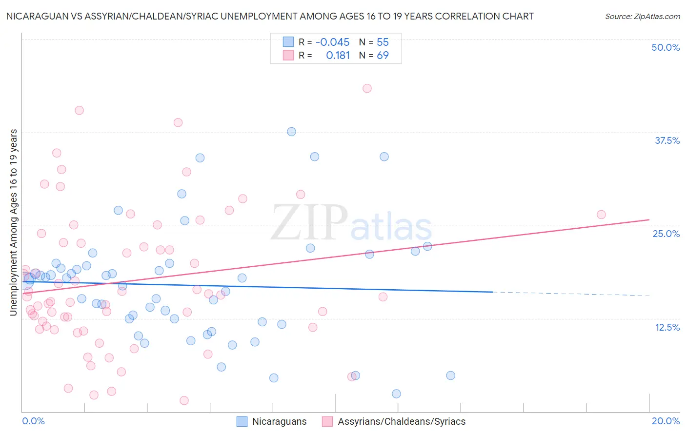 Nicaraguan vs Assyrian/Chaldean/Syriac Unemployment Among Ages 16 to 19 years