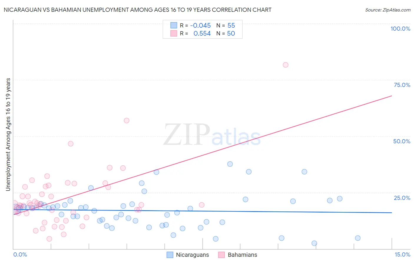 Nicaraguan vs Bahamian Unemployment Among Ages 16 to 19 years