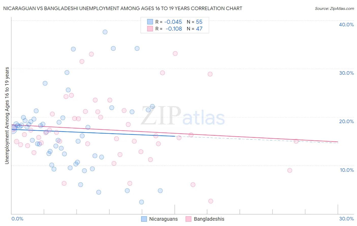Nicaraguan vs Bangladeshi Unemployment Among Ages 16 to 19 years