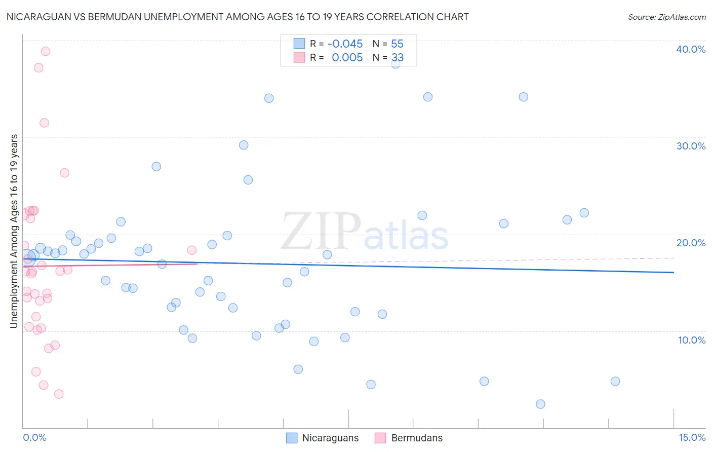 Nicaraguan vs Bermudan Unemployment Among Ages 16 to 19 years