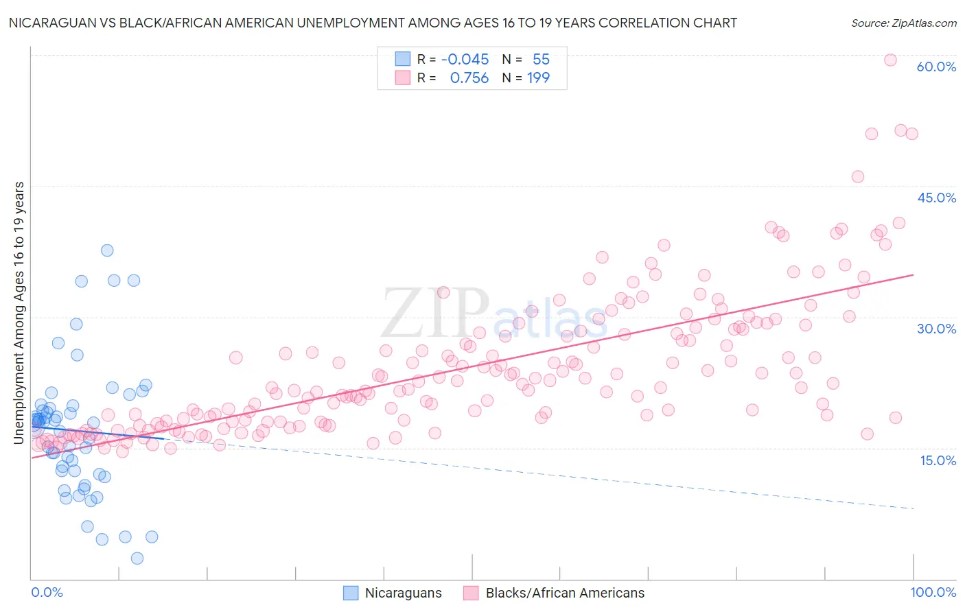 Nicaraguan vs Black/African American Unemployment Among Ages 16 to 19 years