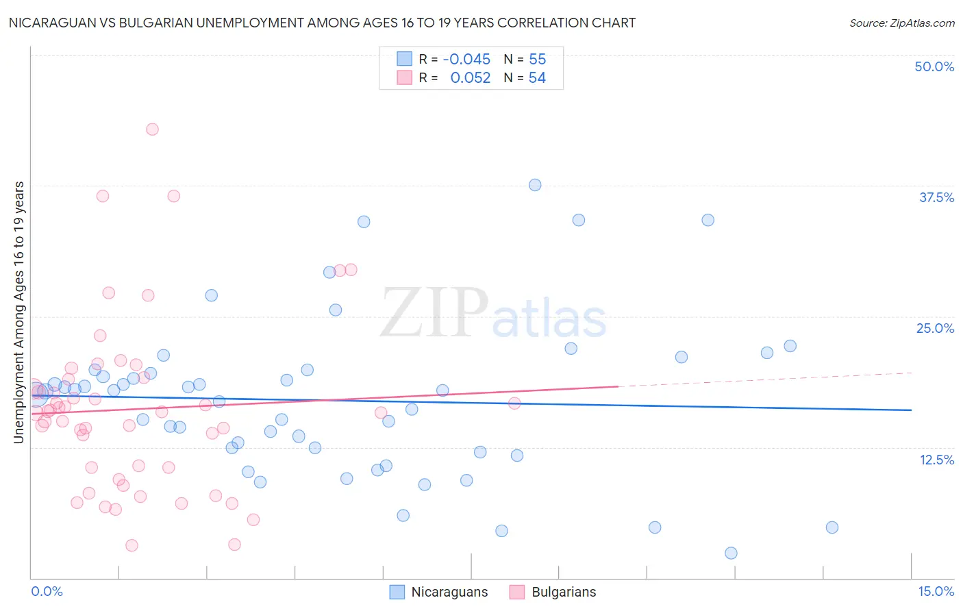 Nicaraguan vs Bulgarian Unemployment Among Ages 16 to 19 years