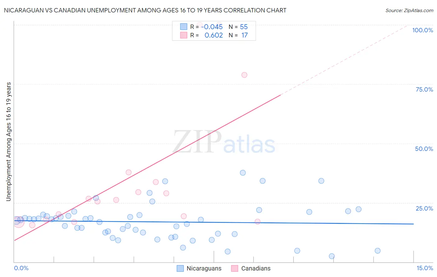 Nicaraguan vs Canadian Unemployment Among Ages 16 to 19 years
