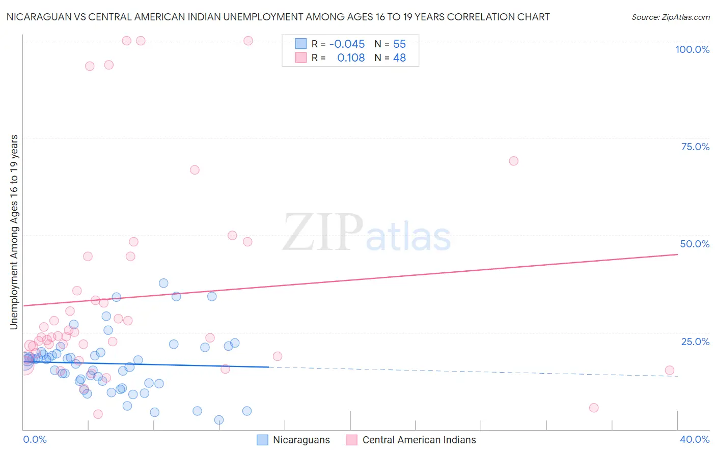 Nicaraguan vs Central American Indian Unemployment Among Ages 16 to 19 years
