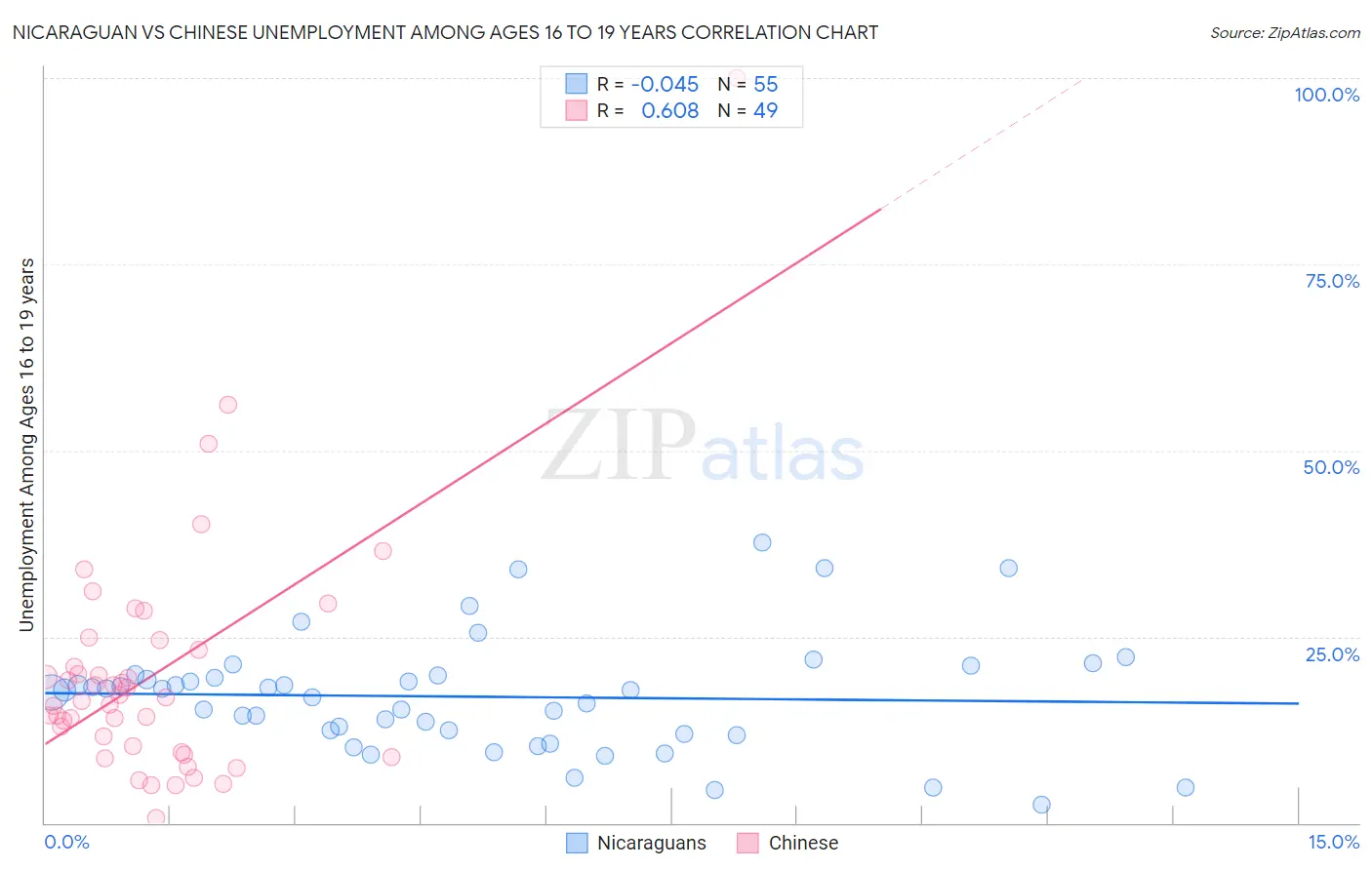 Nicaraguan vs Chinese Unemployment Among Ages 16 to 19 years