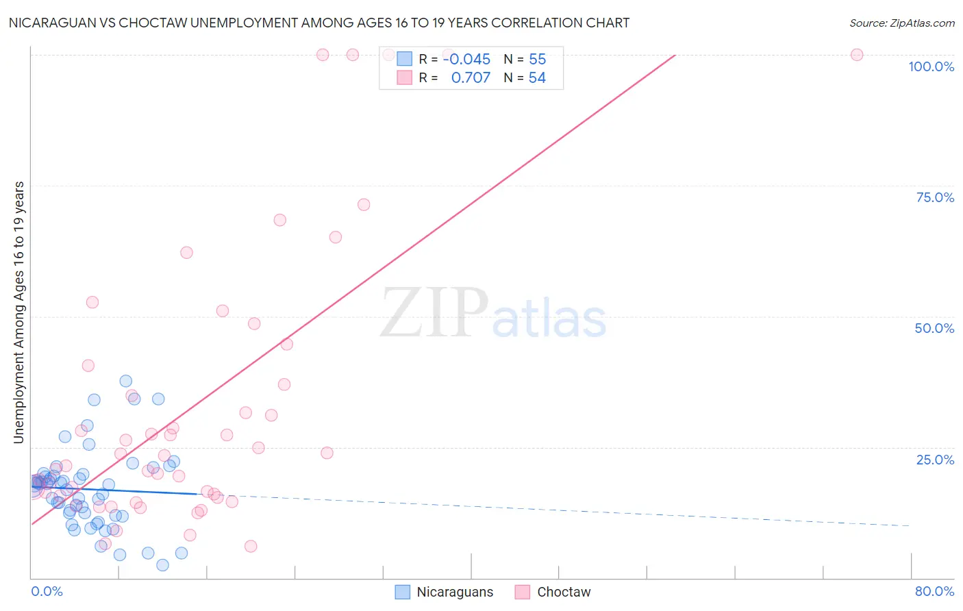 Nicaraguan vs Choctaw Unemployment Among Ages 16 to 19 years