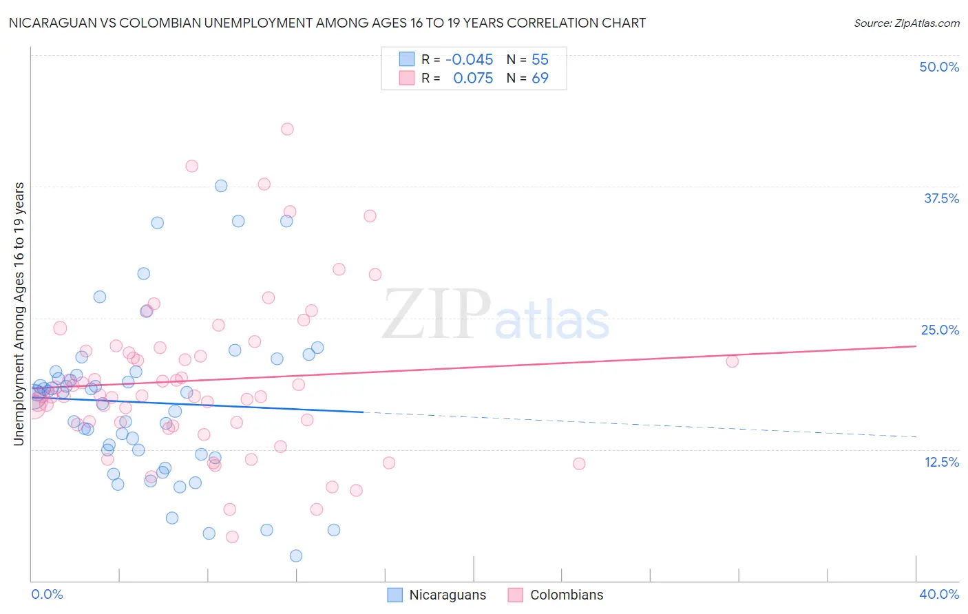 Nicaraguan vs Colombian Unemployment Among Ages 16 to 19 years