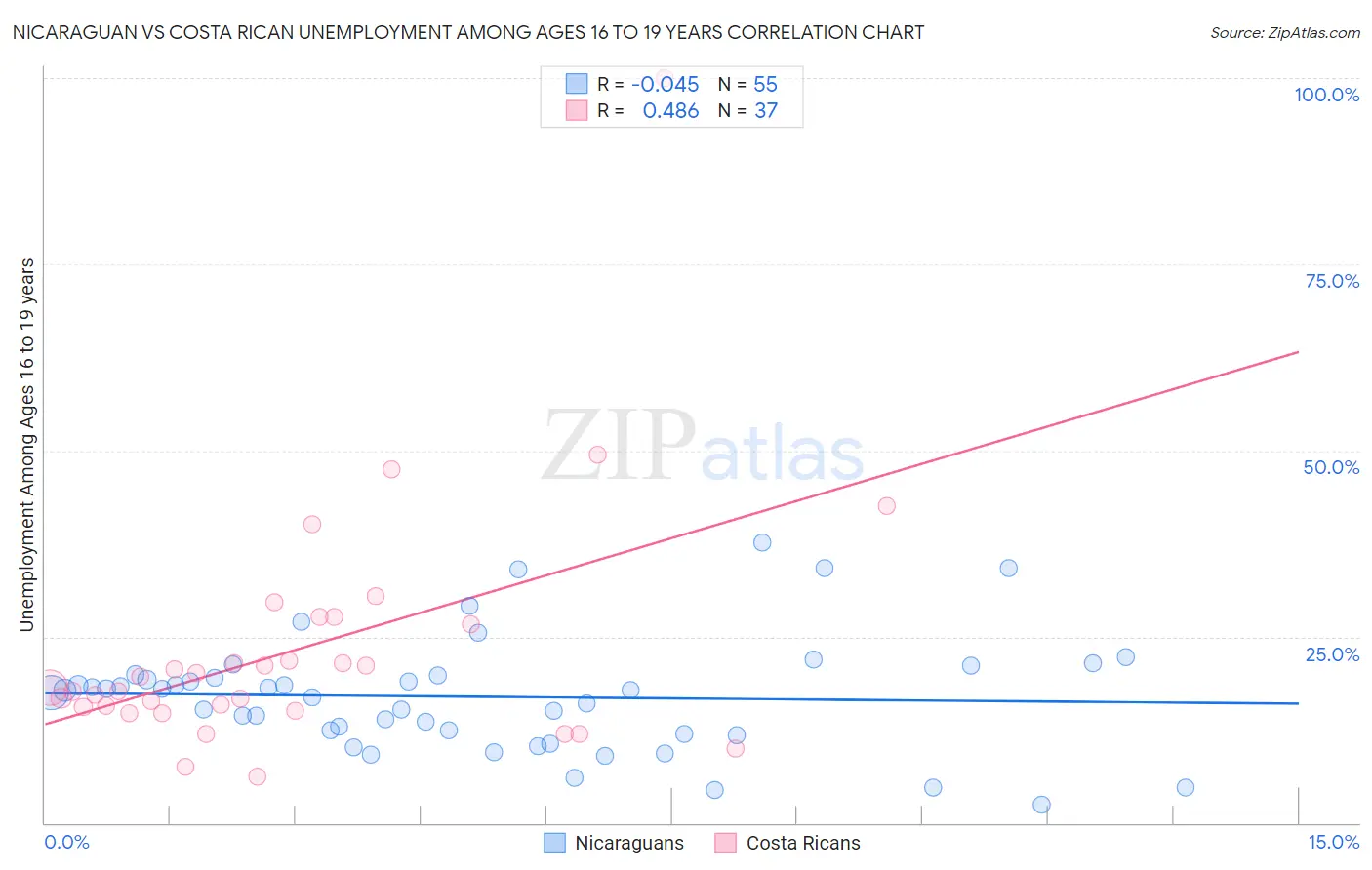 Nicaraguan vs Costa Rican Unemployment Among Ages 16 to 19 years