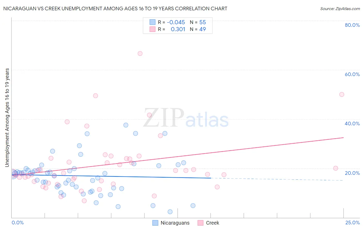 Nicaraguan vs Creek Unemployment Among Ages 16 to 19 years
