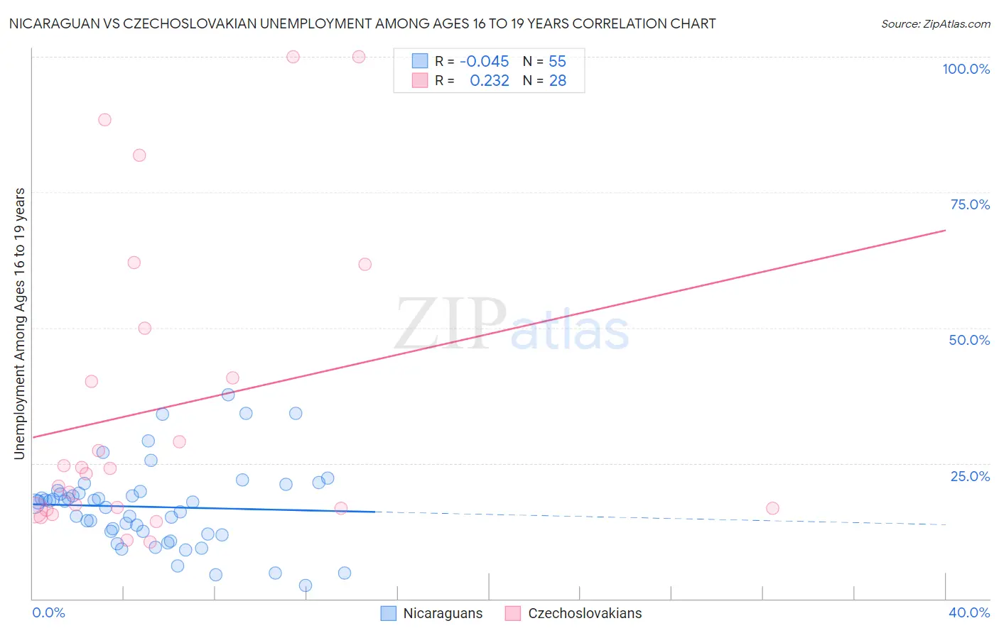 Nicaraguan vs Czechoslovakian Unemployment Among Ages 16 to 19 years