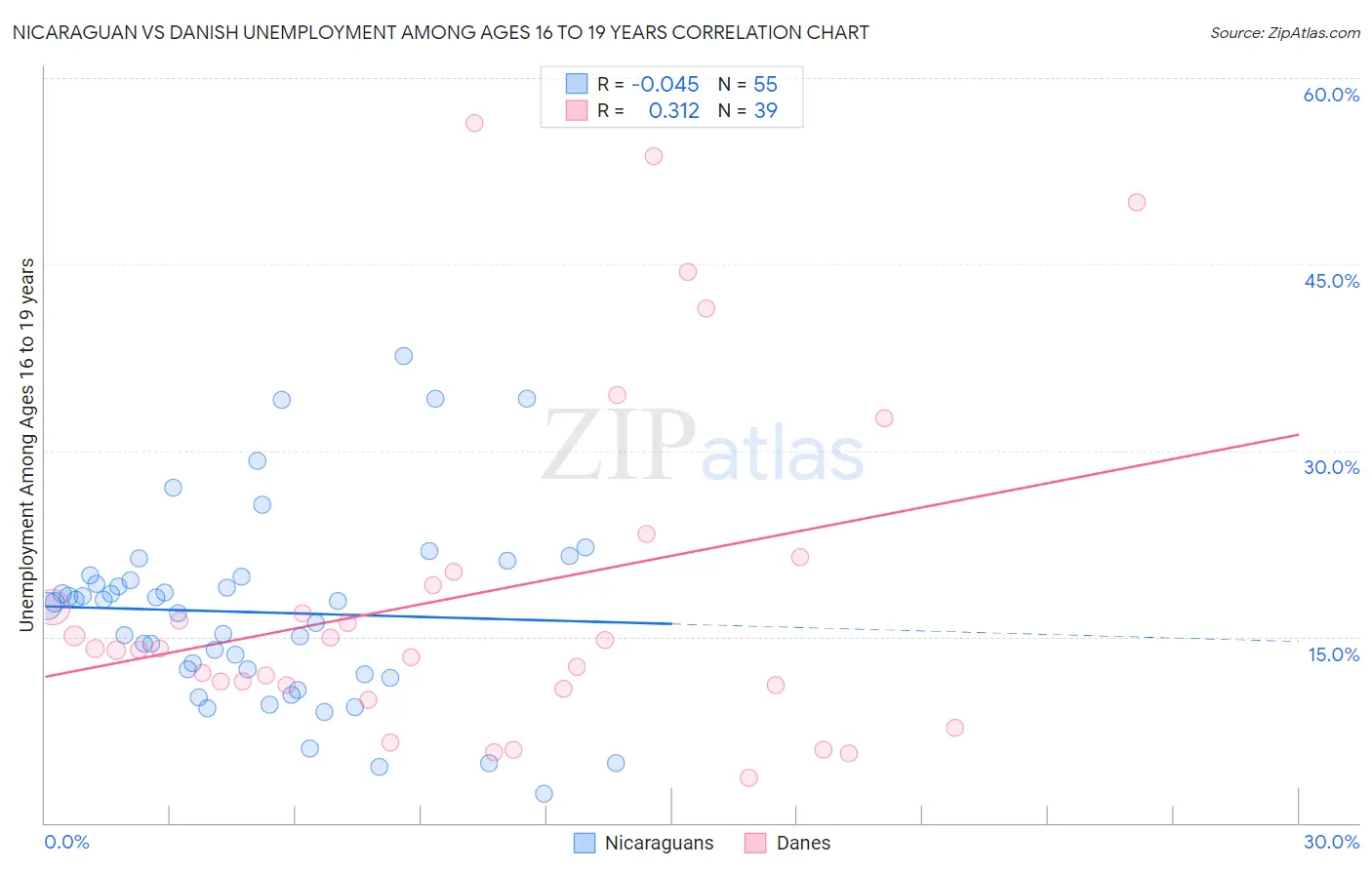 Nicaraguan vs Danish Unemployment Among Ages 16 to 19 years