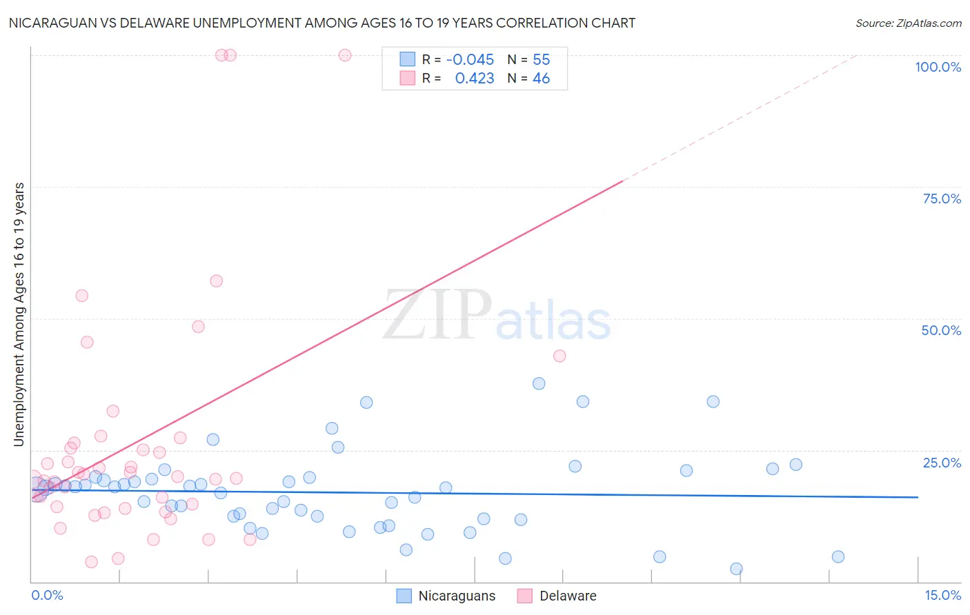 Nicaraguan vs Delaware Unemployment Among Ages 16 to 19 years