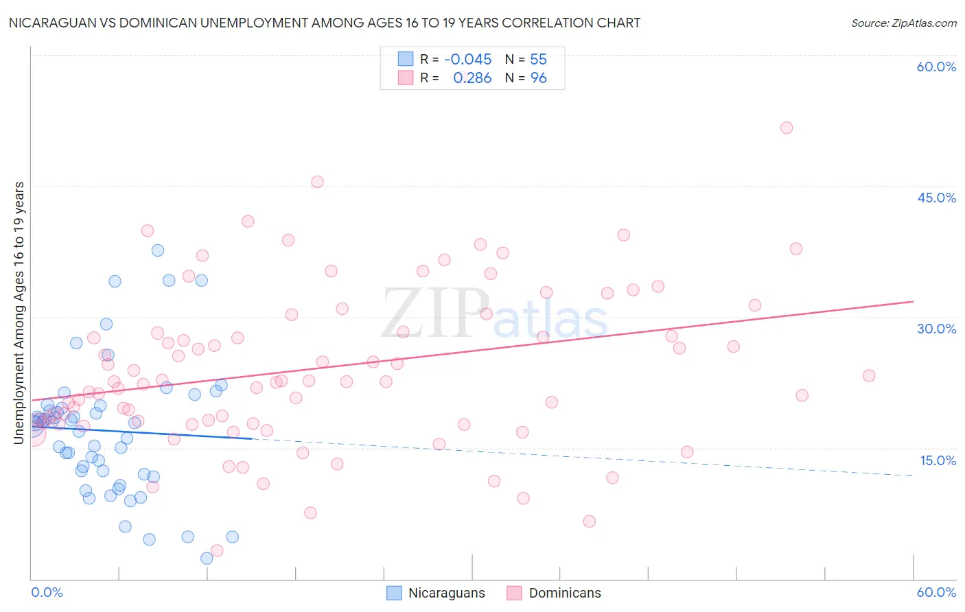 Nicaraguan vs Dominican Unemployment Among Ages 16 to 19 years