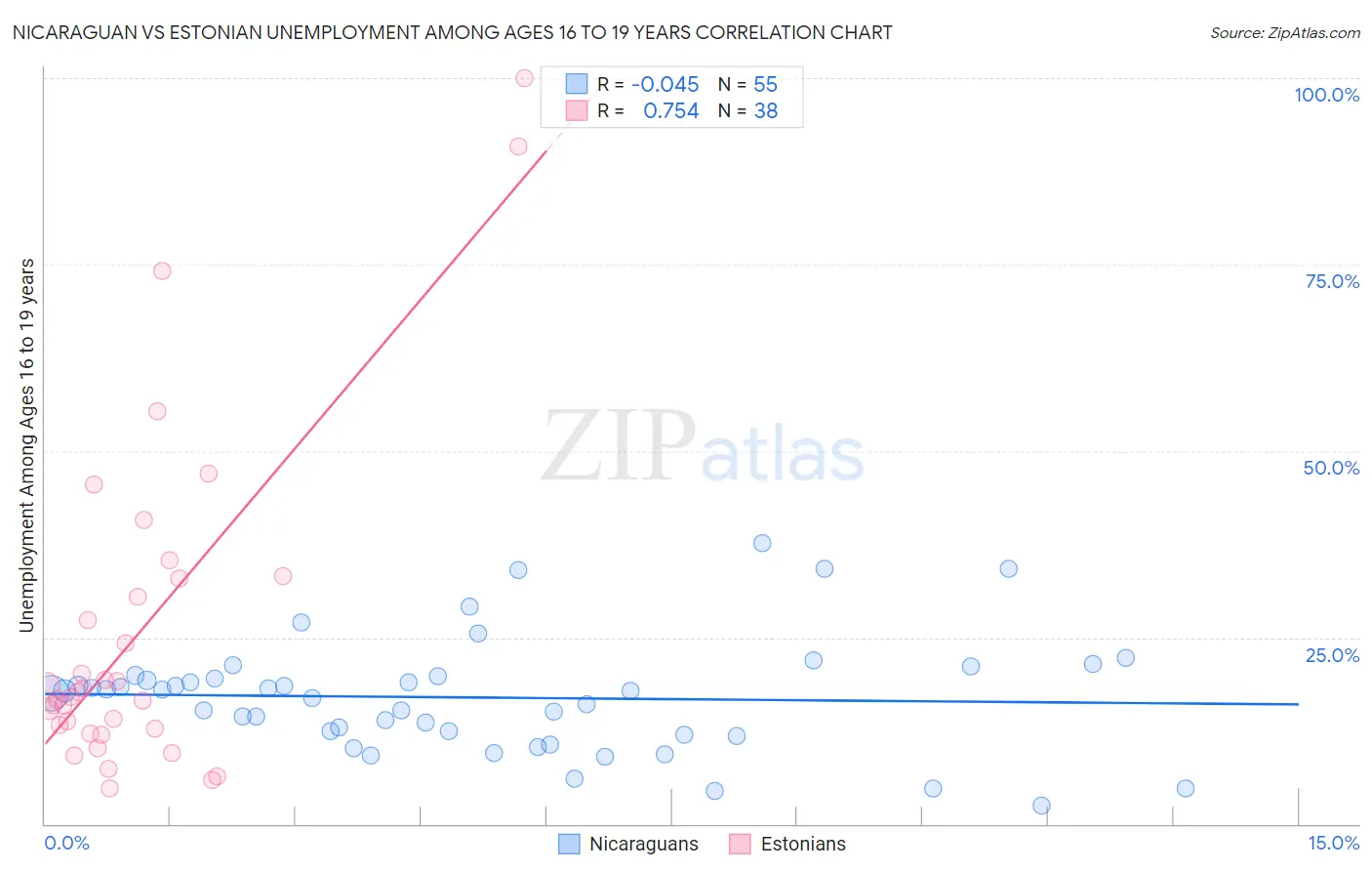Nicaraguan vs Estonian Unemployment Among Ages 16 to 19 years