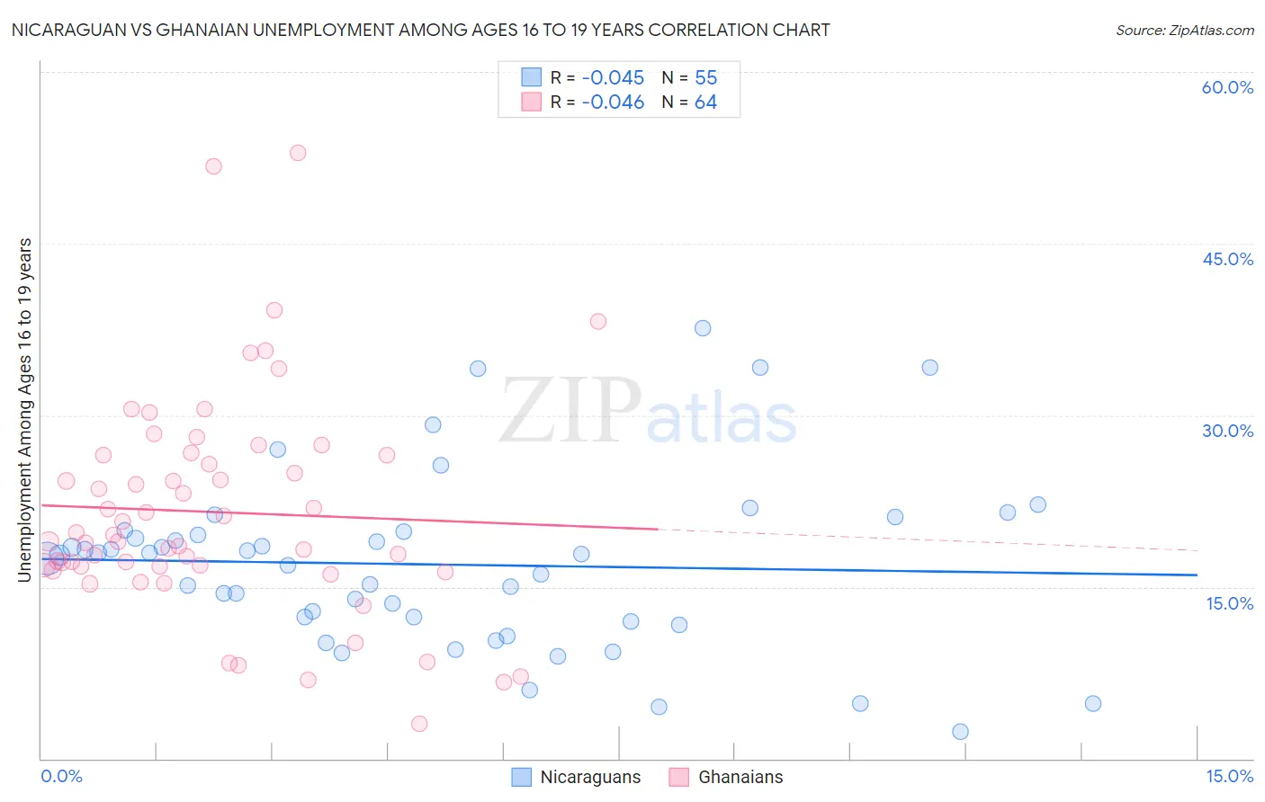 Nicaraguan vs Ghanaian Unemployment Among Ages 16 to 19 years