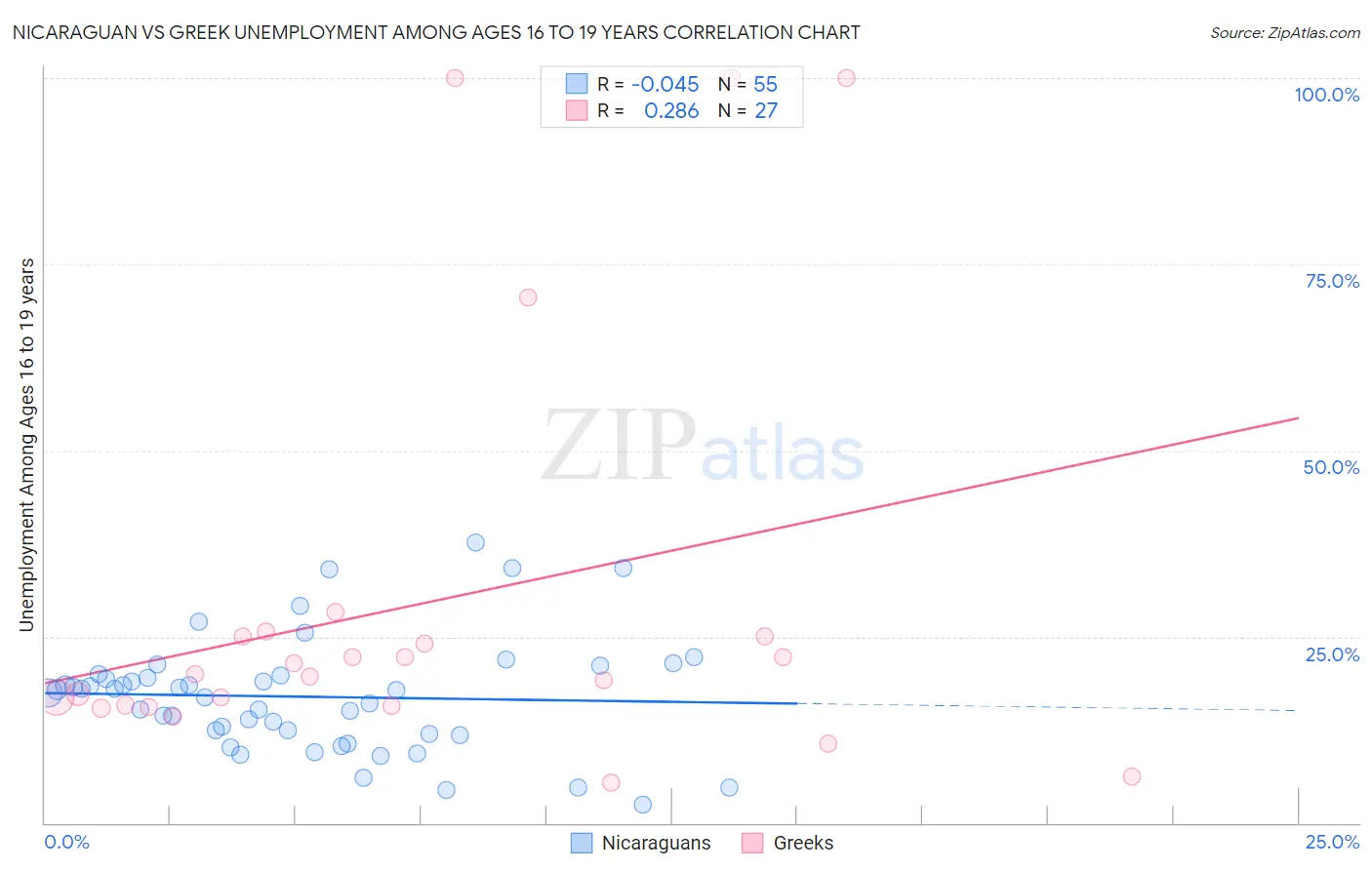 Nicaraguan vs Greek Unemployment Among Ages 16 to 19 years