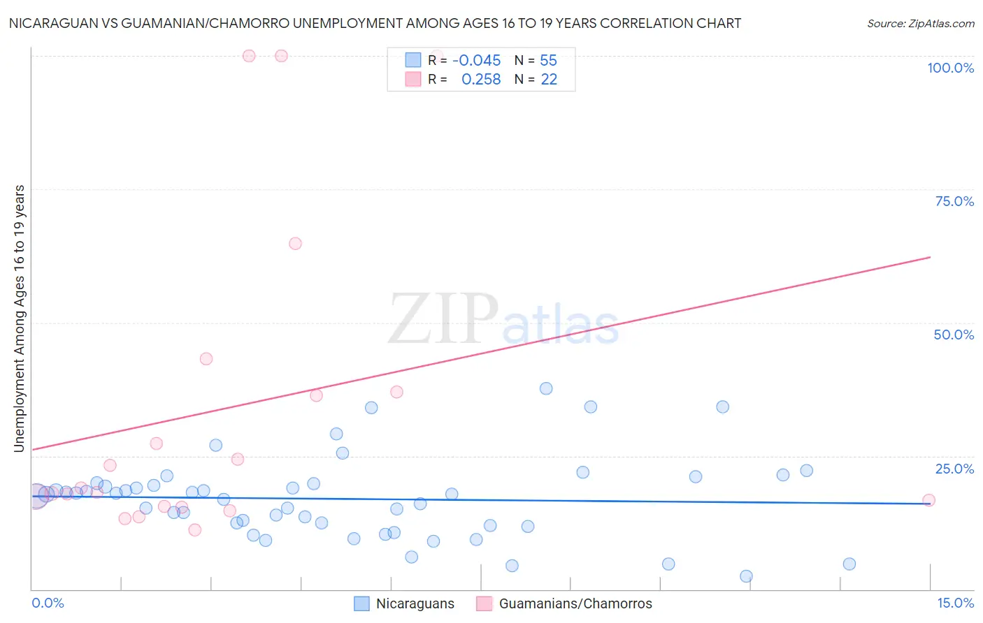 Nicaraguan vs Guamanian/Chamorro Unemployment Among Ages 16 to 19 years