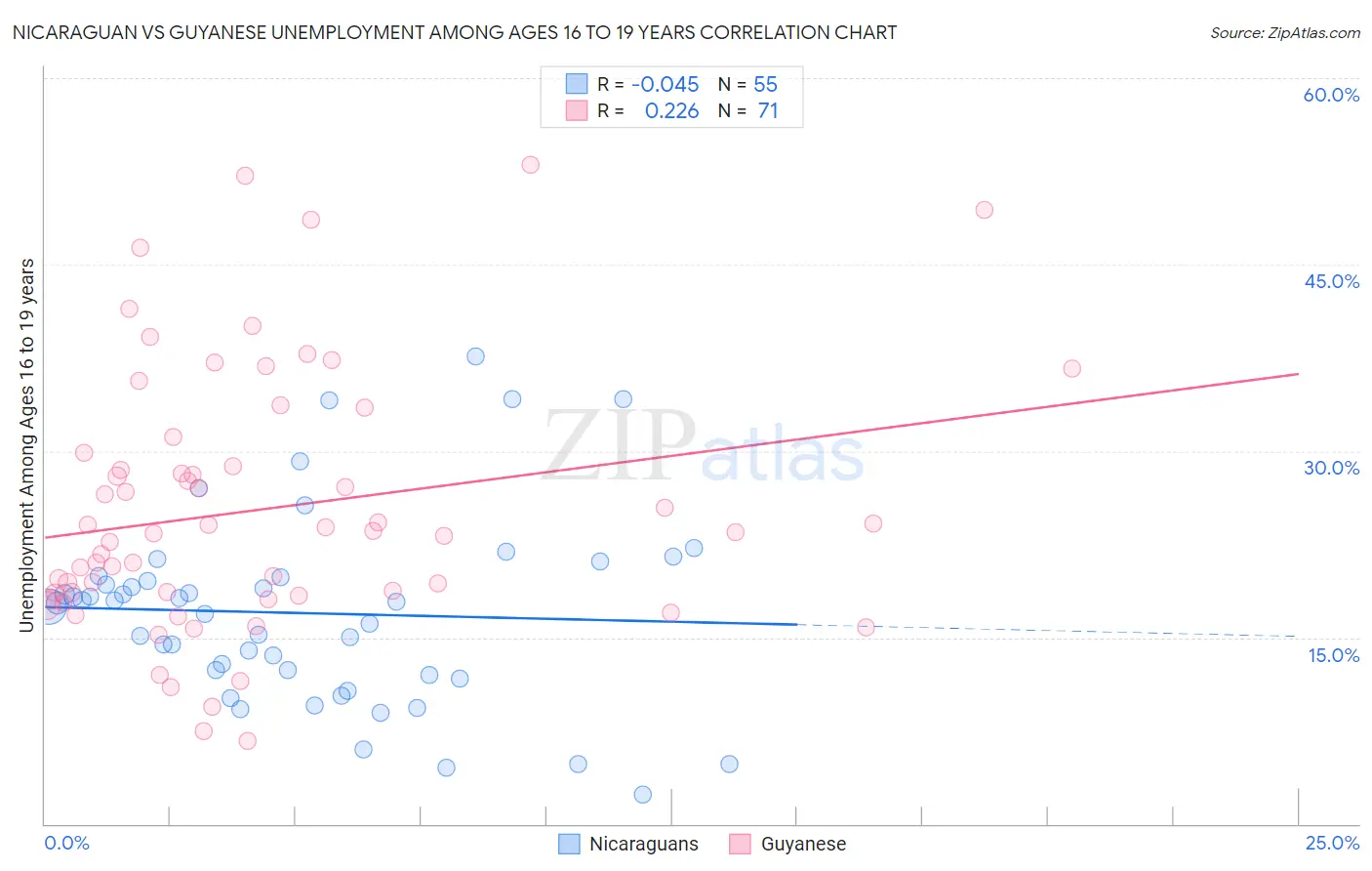 Nicaraguan vs Guyanese Unemployment Among Ages 16 to 19 years