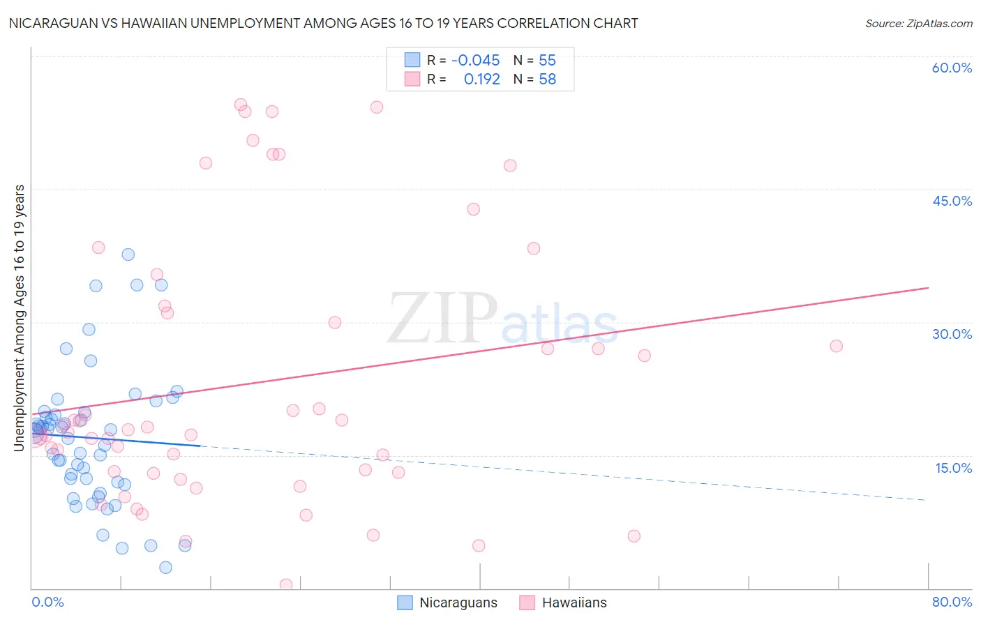 Nicaraguan vs Hawaiian Unemployment Among Ages 16 to 19 years
