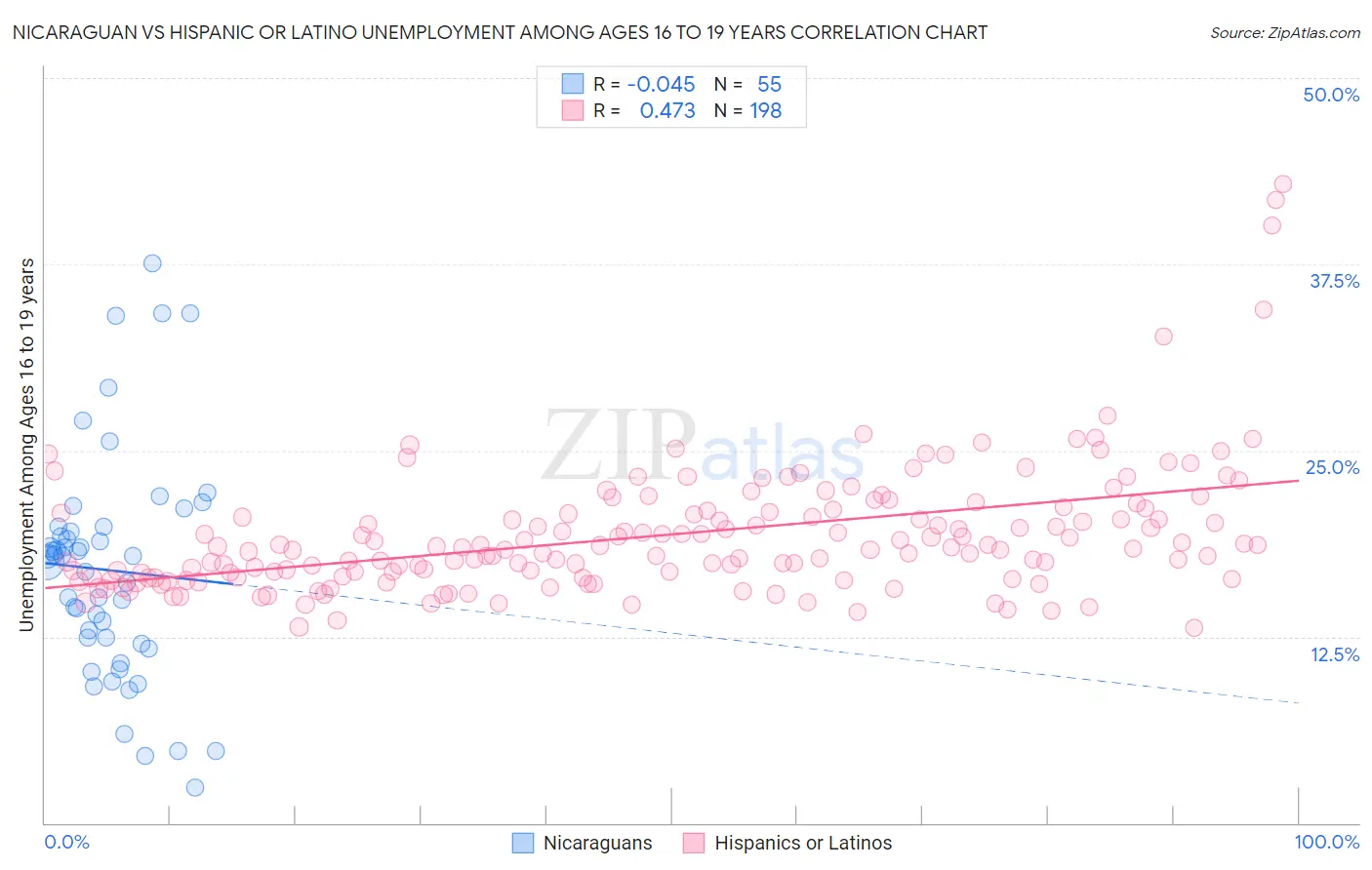 Nicaraguan vs Hispanic or Latino Unemployment Among Ages 16 to 19 years