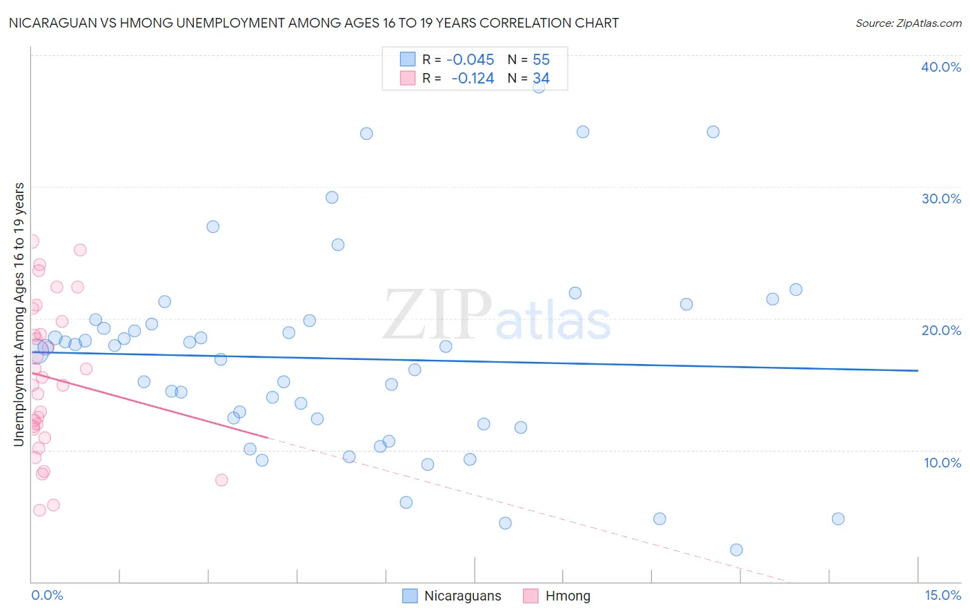 Nicaraguan vs Hmong Unemployment Among Ages 16 to 19 years