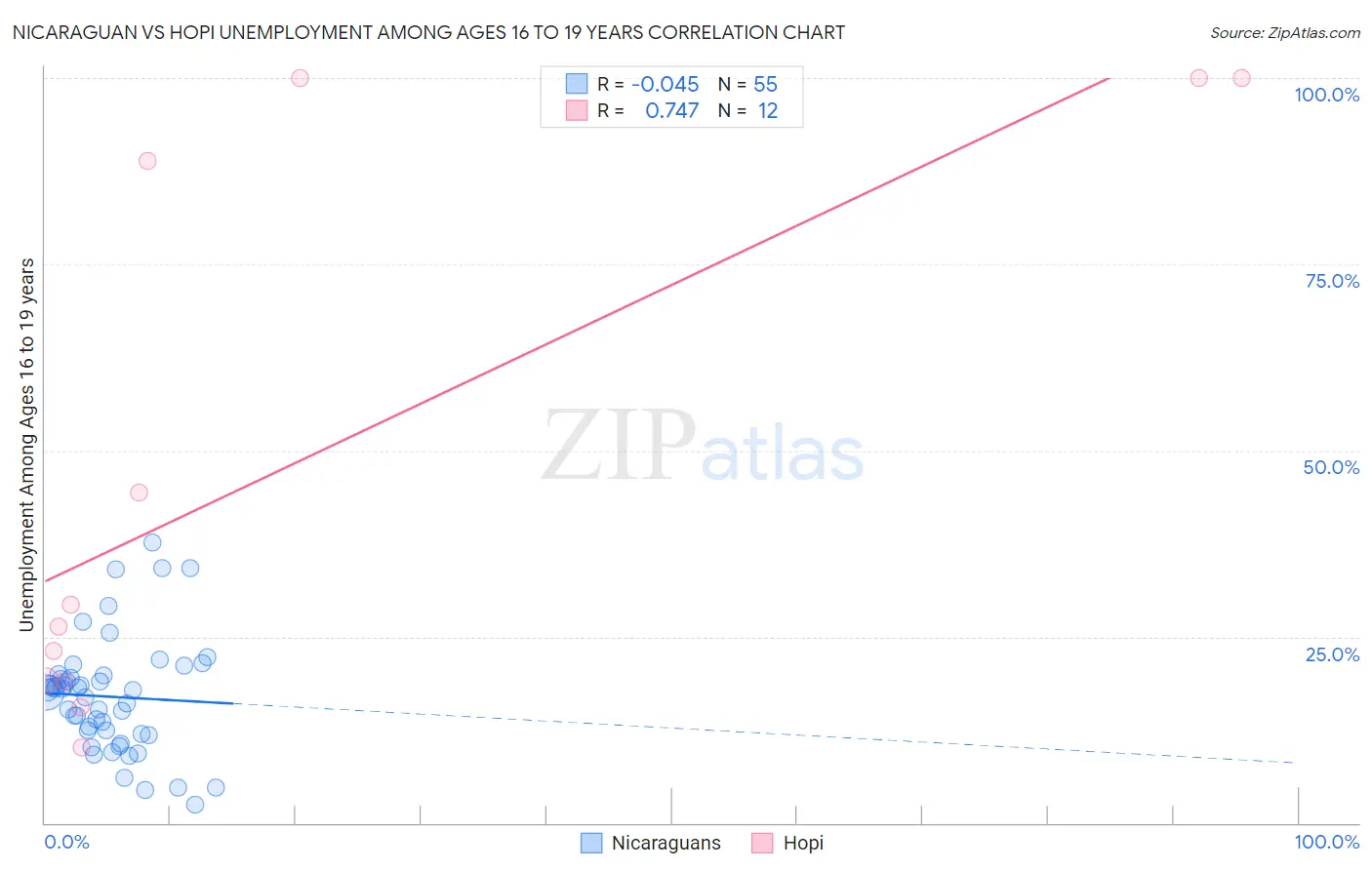 Nicaraguan vs Hopi Unemployment Among Ages 16 to 19 years