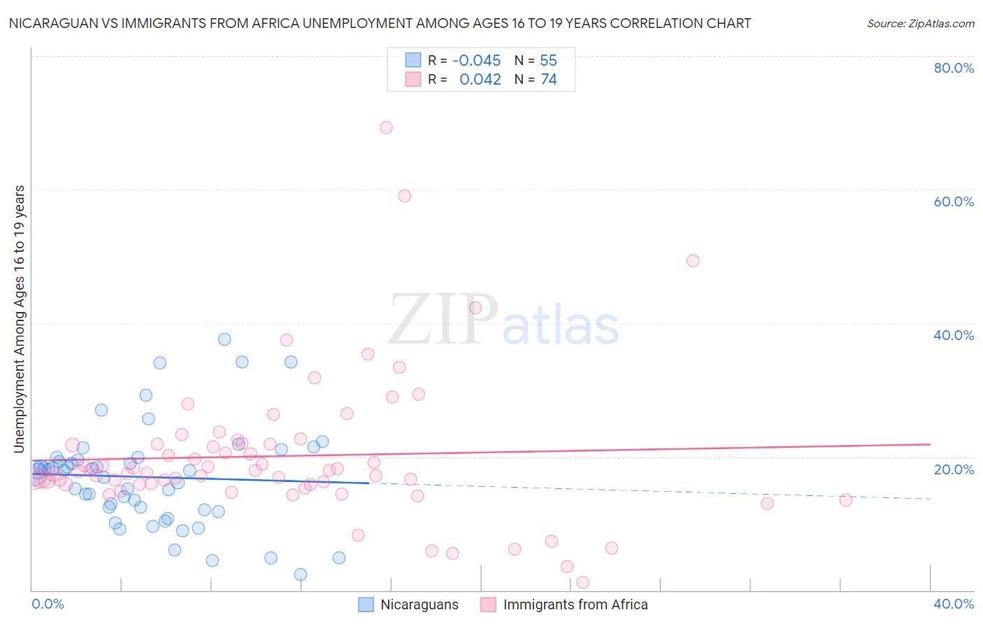 Nicaraguan vs Immigrants from Africa Unemployment Among Ages 16 to 19 years