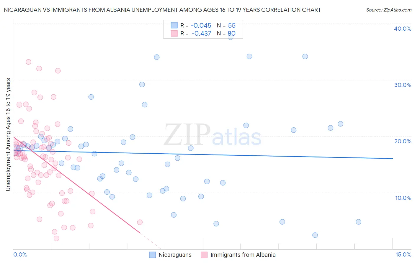 Nicaraguan vs Immigrants from Albania Unemployment Among Ages 16 to 19 years