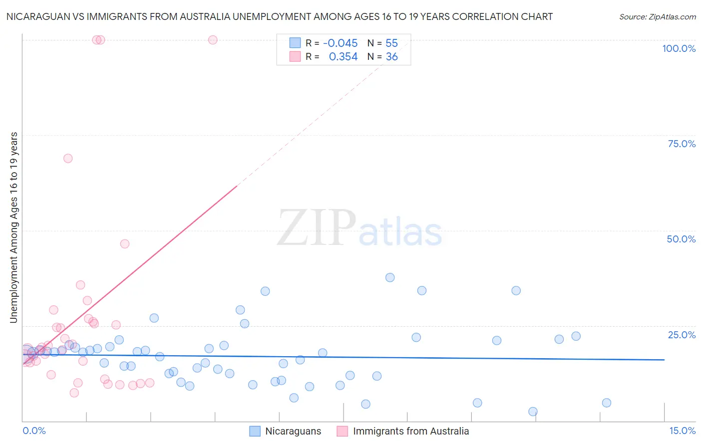 Nicaraguan vs Immigrants from Australia Unemployment Among Ages 16 to 19 years