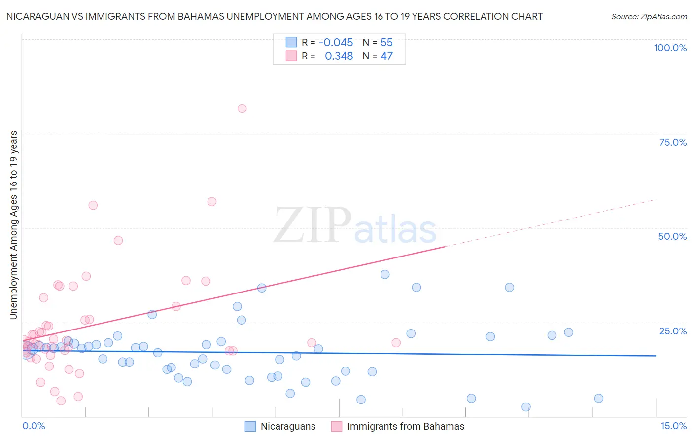 Nicaraguan vs Immigrants from Bahamas Unemployment Among Ages 16 to 19 years
