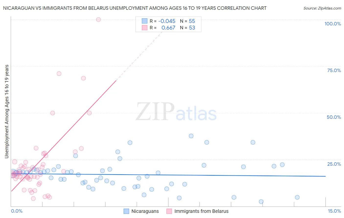Nicaraguan vs Immigrants from Belarus Unemployment Among Ages 16 to 19 years