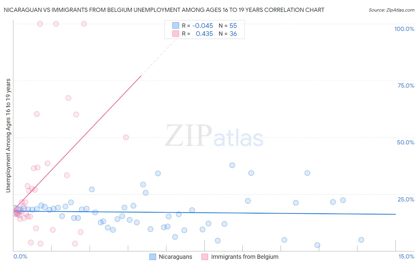 Nicaraguan vs Immigrants from Belgium Unemployment Among Ages 16 to 19 years
