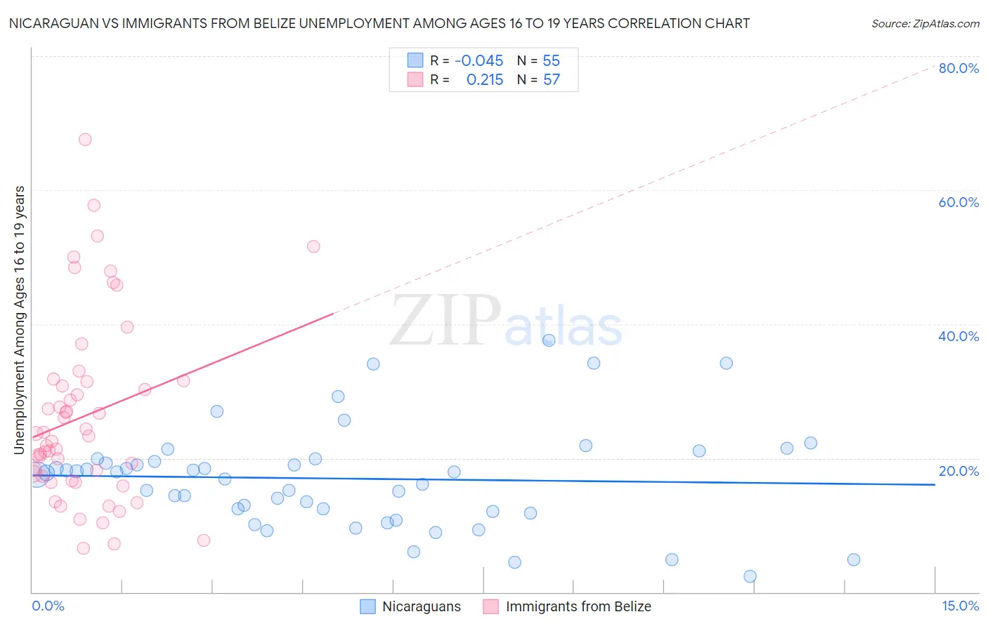 Nicaraguan vs Immigrants from Belize Unemployment Among Ages 16 to 19 years