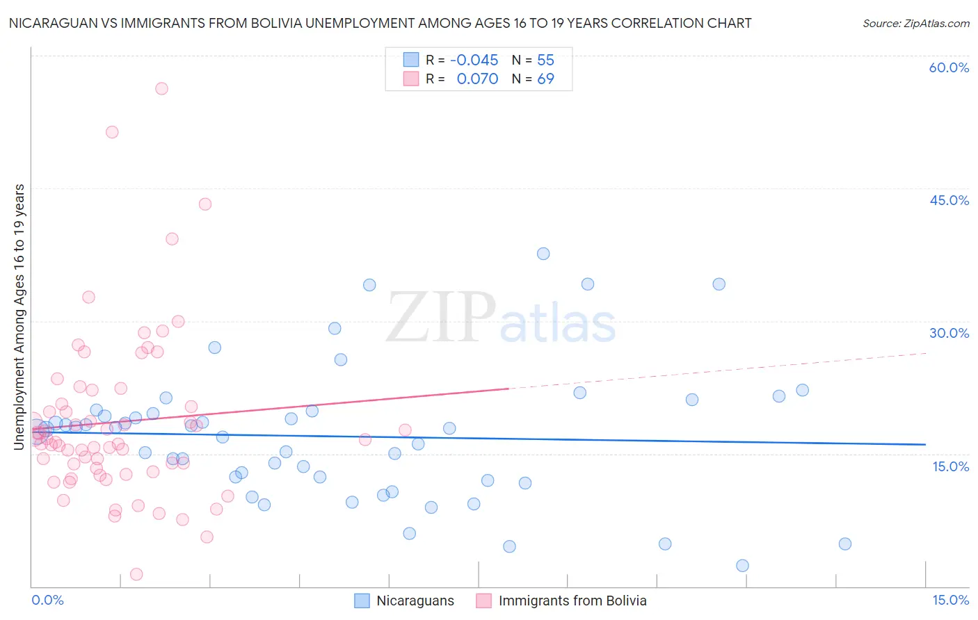 Nicaraguan vs Immigrants from Bolivia Unemployment Among Ages 16 to 19 years