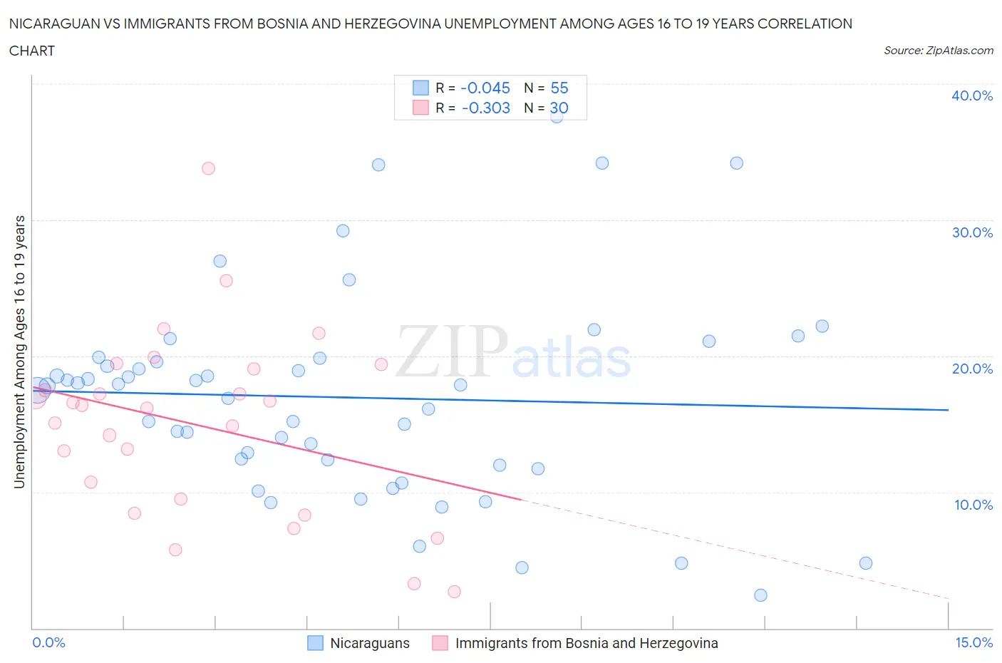 Nicaraguan vs Immigrants from Bosnia and Herzegovina Unemployment Among Ages 16 to 19 years