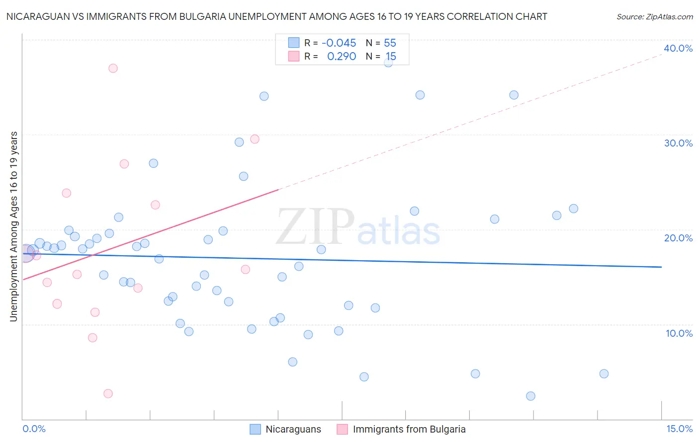 Nicaraguan vs Immigrants from Bulgaria Unemployment Among Ages 16 to 19 years