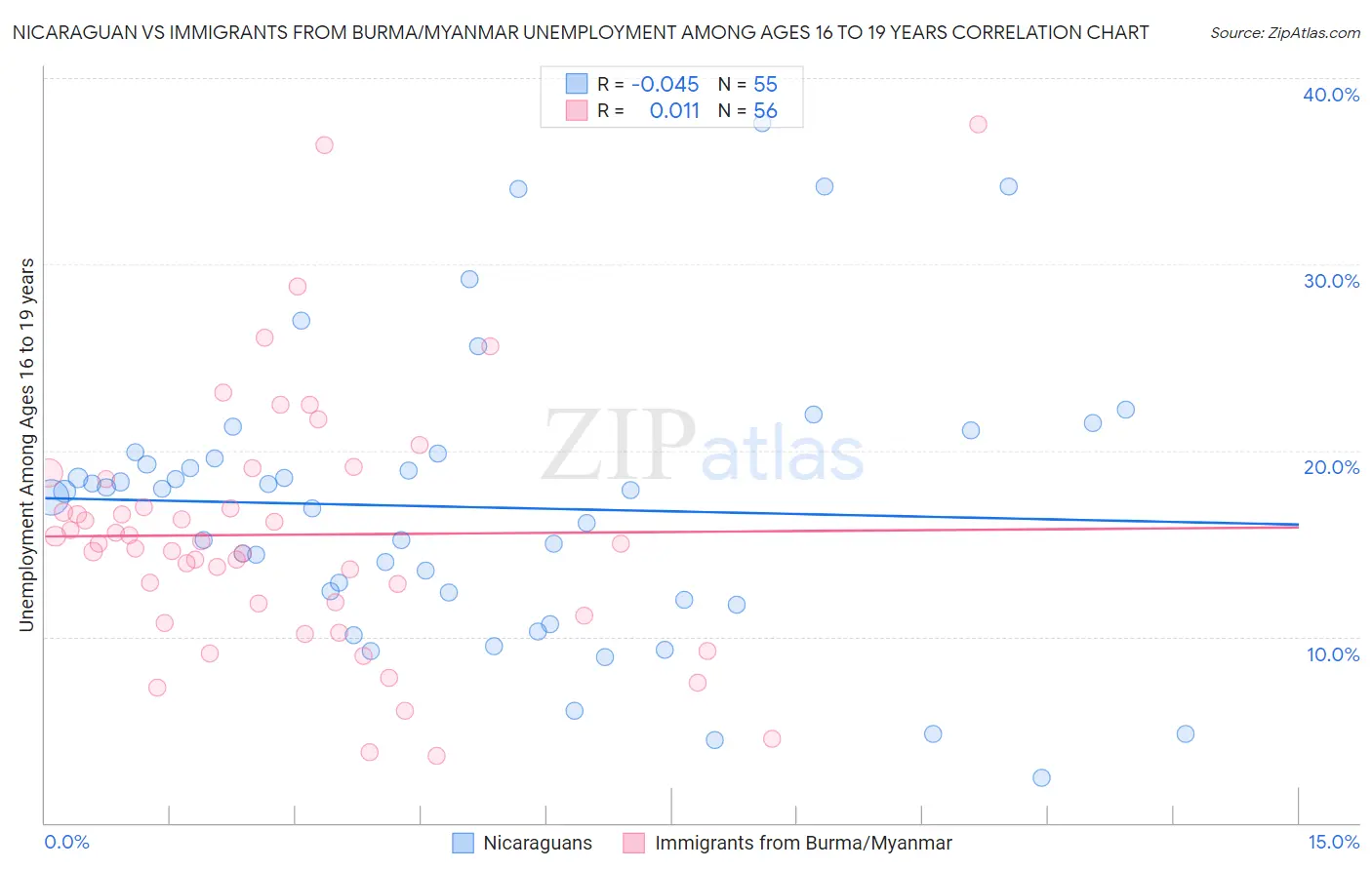 Nicaraguan vs Immigrants from Burma/Myanmar Unemployment Among Ages 16 to 19 years