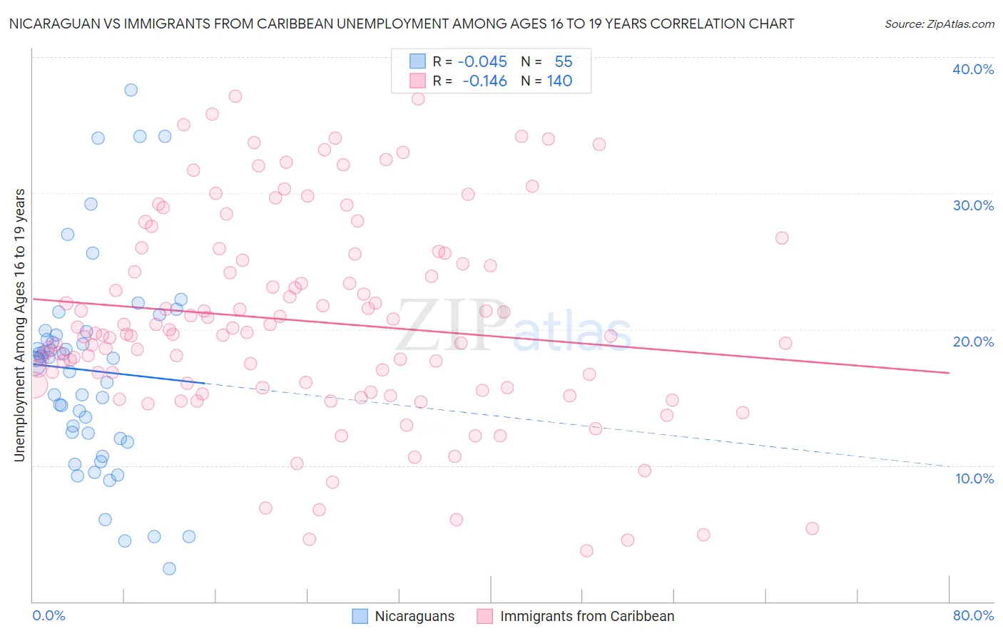 Nicaraguan vs Immigrants from Caribbean Unemployment Among Ages 16 to 19 years