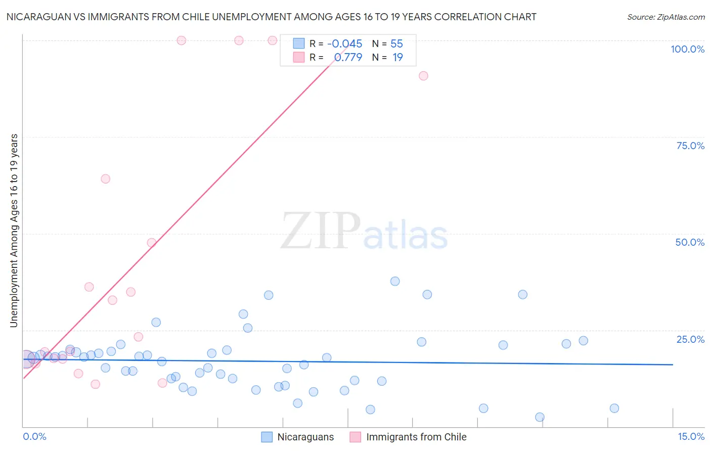 Nicaraguan vs Immigrants from Chile Unemployment Among Ages 16 to 19 years