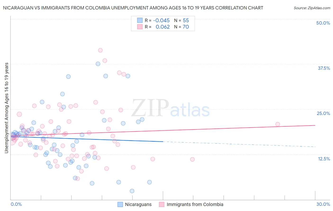 Nicaraguan vs Immigrants from Colombia Unemployment Among Ages 16 to 19 years