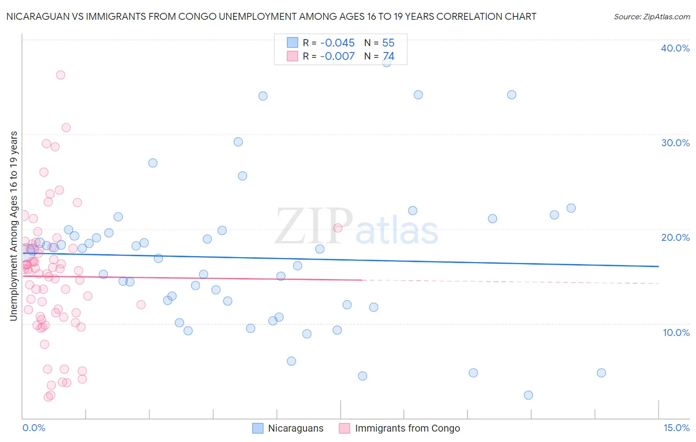 Nicaraguan vs Immigrants from Congo Unemployment Among Ages 16 to 19 years